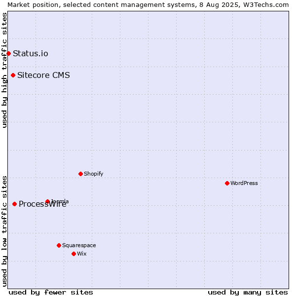 Market position of ProcessWire vs. Sitecore CMS vs. Status.io