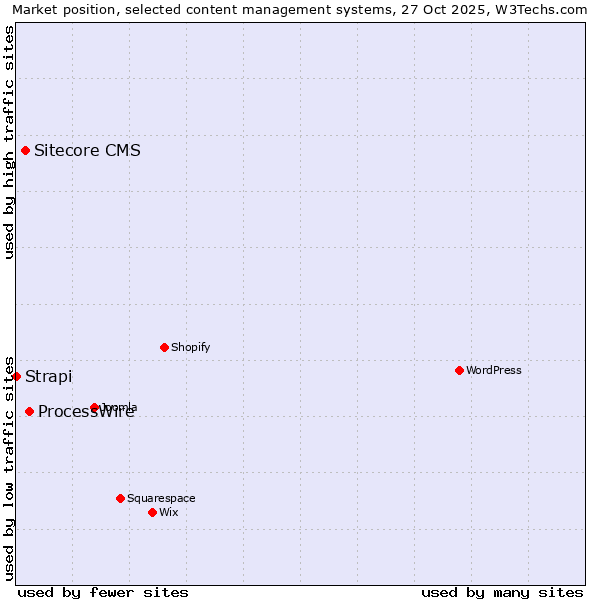 Market position of ProcessWire vs. Sitecore CMS vs. Strapi