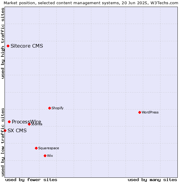 Market position of ProcessWire vs. Sitecore CMS vs. SX CMS