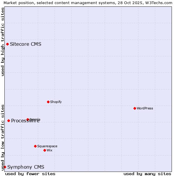 Market position of ProcessWire vs. Sitecore CMS vs. Symphony CMS