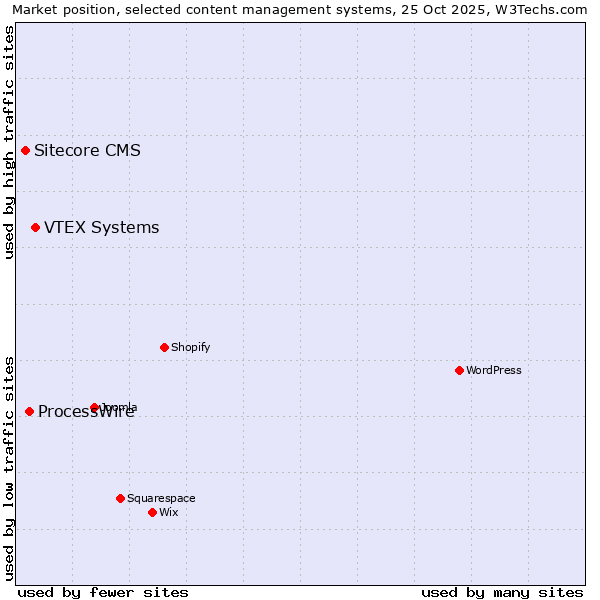 Market position of VTEX Systems vs. ProcessWire vs. Sitecore CMS