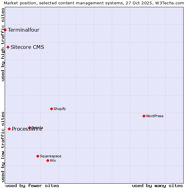 Market position of ProcessWire vs. Sitecore CMS vs. Terminalfour