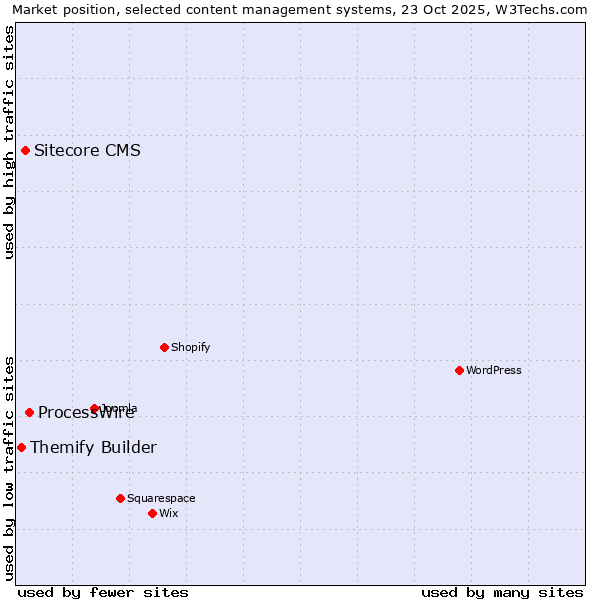 Market position of ProcessWire vs. Sitecore CMS vs. Themify Builder