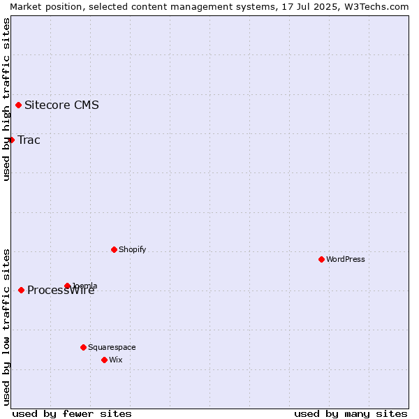 Market position of ProcessWire vs. Sitecore CMS vs. Trac