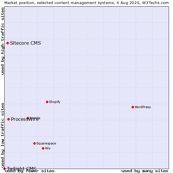 Market position of ProcessWire vs. Sitecore CMS vs. Twilight CMS