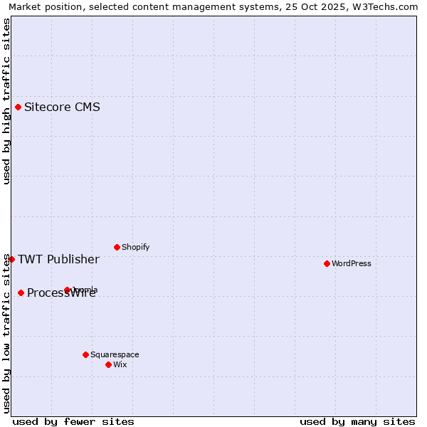 Market position of ProcessWire vs. Sitecore CMS vs. TWT Publisher