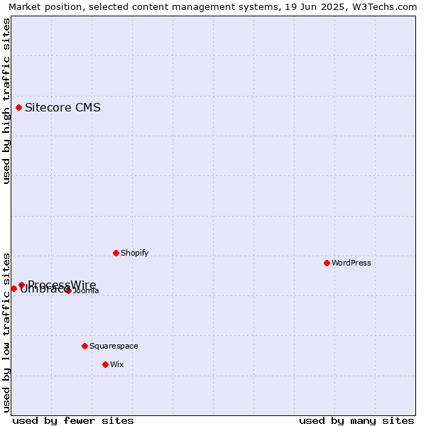 Market position of ProcessWire vs. Sitecore CMS vs. Umbraco