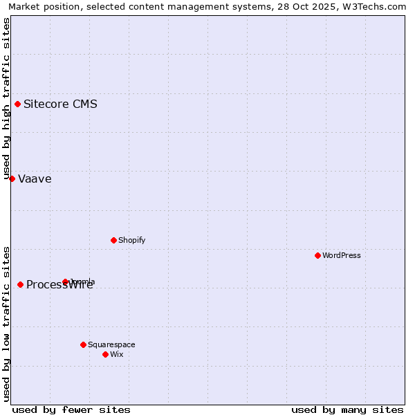 Market position of ProcessWire vs. Sitecore CMS vs. Vaave