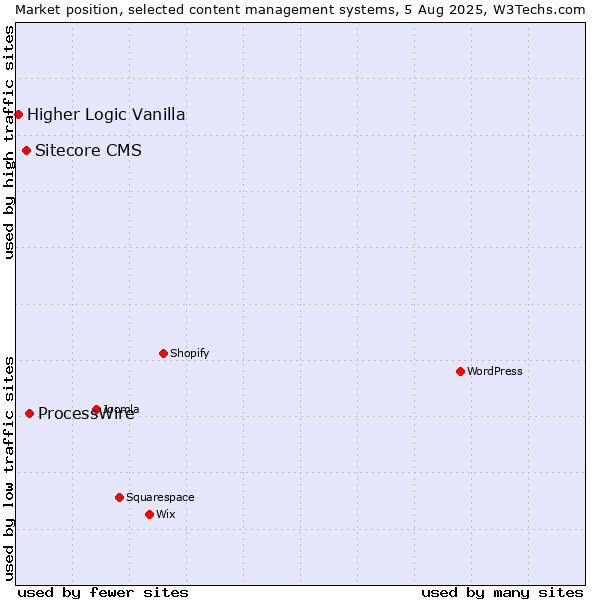 Market position of ProcessWire vs. Sitecore CMS vs. Higher Logic Vanilla