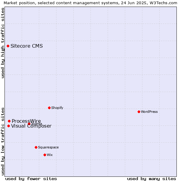 Market position of ProcessWire vs. Visual Composer vs. Sitecore CMS
