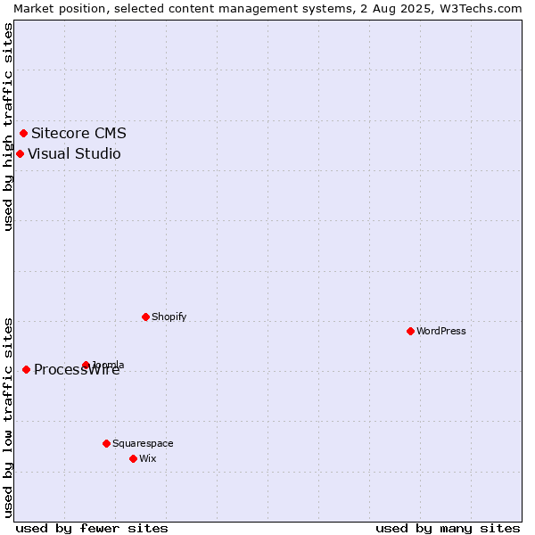 Market position of ProcessWire vs. Sitecore CMS vs. Visual Studio