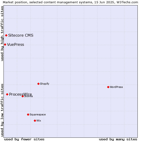 Market position of ProcessWire vs. Sitecore CMS vs. VuePress