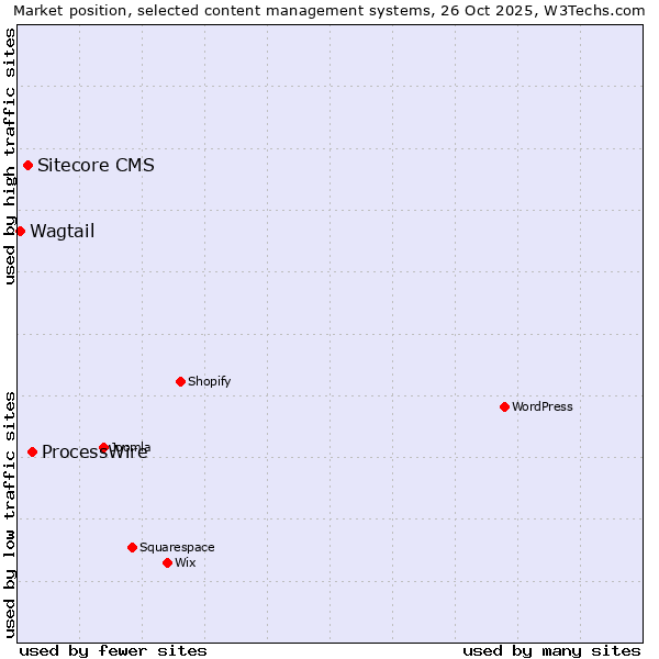 Market position of ProcessWire vs. Sitecore CMS vs. Wagtail