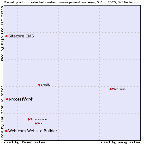 Market position of ProcessWire vs. Sitecore CMS vs. Web.com Website Builder