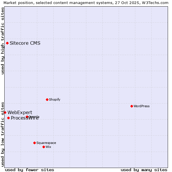Market position of ProcessWire vs. Sitecore CMS vs. WebExpert