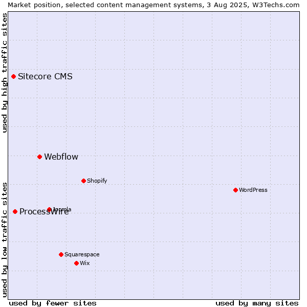 Market position of Webflow vs. ProcessWire vs. Sitecore CMS