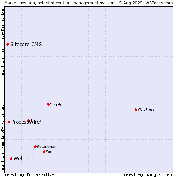 Market position of Webnode vs. ProcessWire vs. Sitecore CMS