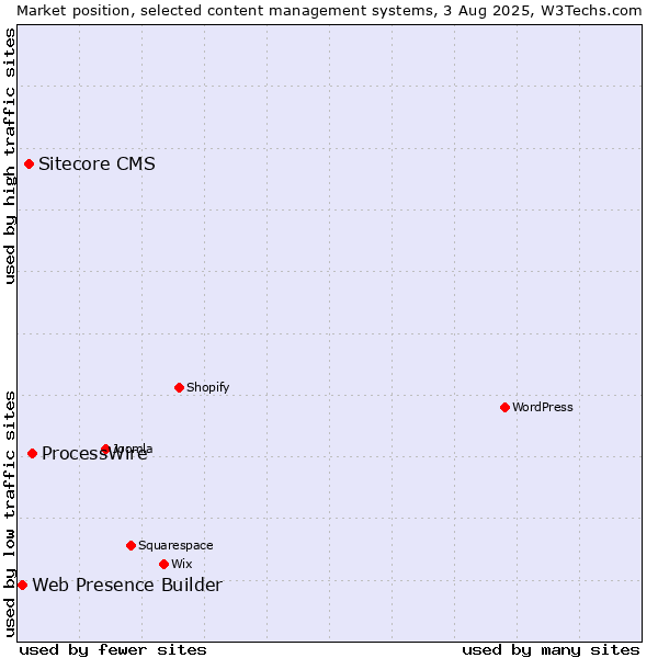 Market position of ProcessWire vs. Sitecore CMS vs. Web Presence Builder
