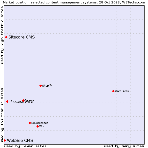 Market position of ProcessWire vs. Sitecore CMS vs. WebSee CMS