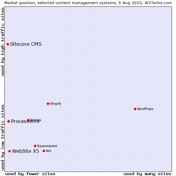 Market position of WebSite X5 vs. ProcessWire vs. Sitecore CMS