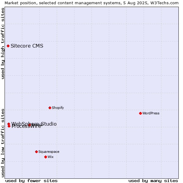 Market position of ProcessWire vs. WebSphere Studio vs. Sitecore CMS
