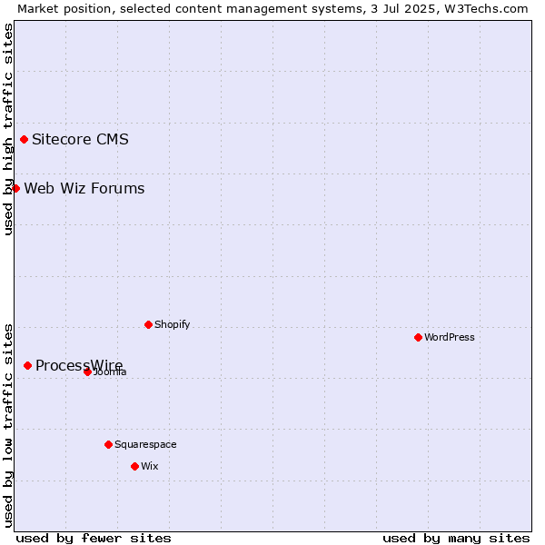 Market position of ProcessWire vs. Sitecore CMS vs. Web Wiz Forums