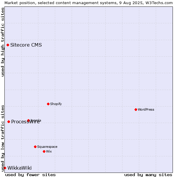 Market position of ProcessWire vs. Sitecore CMS vs. WikkaWiki
