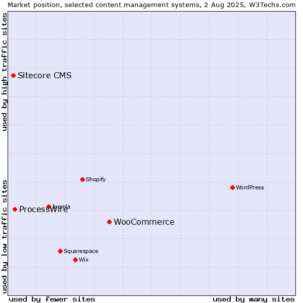 Market position of WooCommerce vs. ProcessWire vs. Sitecore CMS