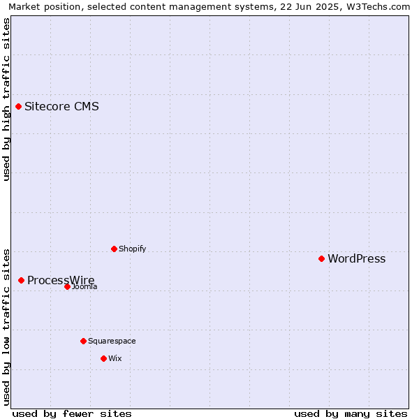 Market position of WordPress vs. ProcessWire vs. Sitecore CMS