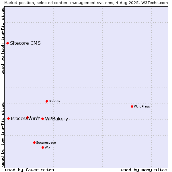Market position of WPBakery vs. ProcessWire vs. Sitecore CMS