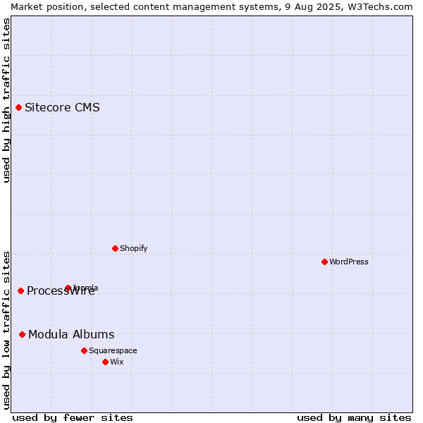 Market position of Modula Albums vs. ProcessWire vs. Sitecore CMS
