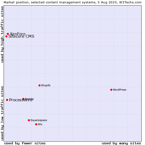 Market position of XenForo vs. ProcessWire vs. Sitecore CMS