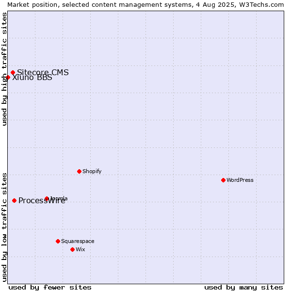 Market position of ProcessWire vs. Sitecore CMS vs. Xiuno BBS