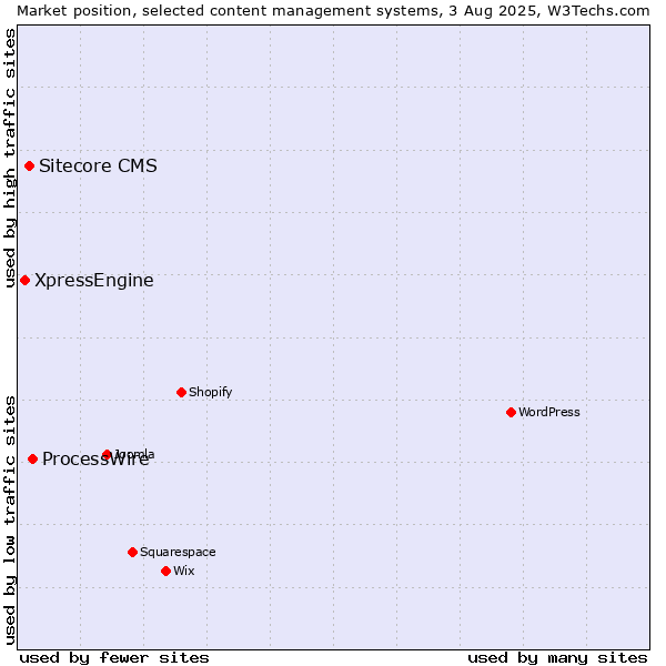 Market position of ProcessWire vs. Sitecore CMS vs. XpressEngine