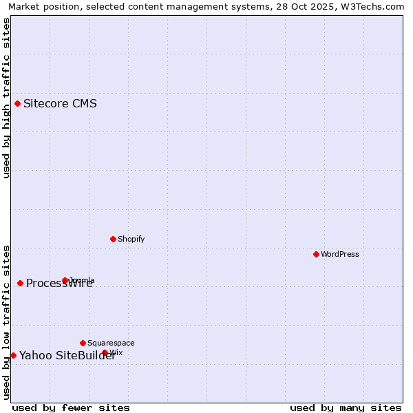 Market position of ProcessWire vs. Sitecore CMS vs. Yahoo SiteBuilder