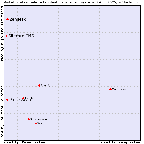 Market position of Zendesk vs. ProcessWire vs. Sitecore CMS