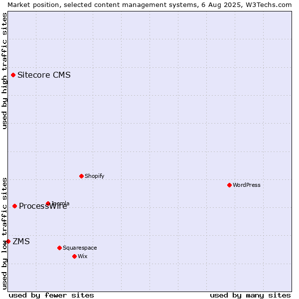 Market position of ProcessWire vs. Sitecore CMS vs. ZMS