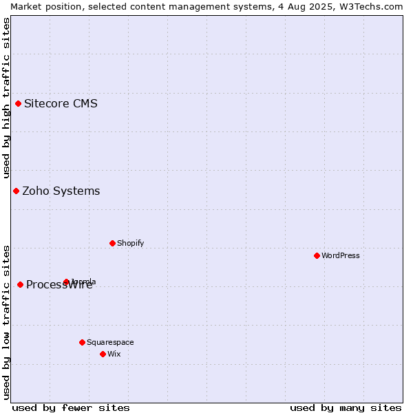 Market position of ProcessWire vs. Sitecore CMS vs. Zoho Systems