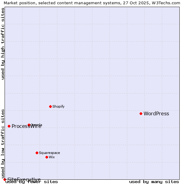 Market position of WordPress vs. ProcessWire vs. SiteExecutive
