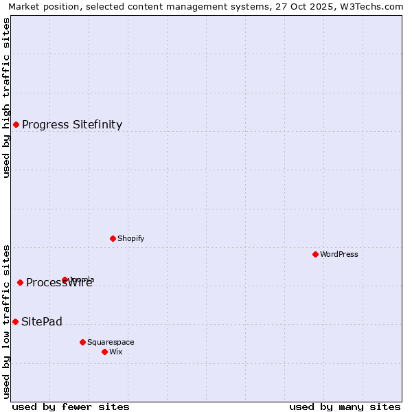 Market position of ProcessWire vs. Progress Sitefinity vs. SitePad