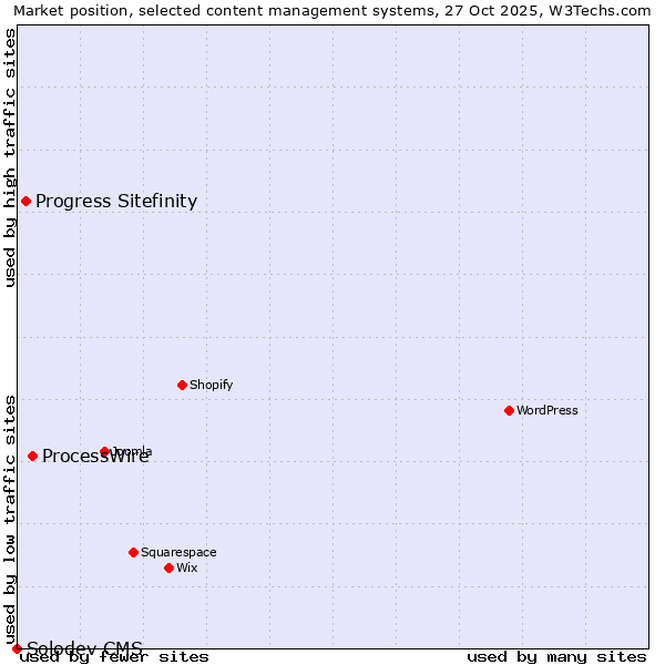 Market position of ProcessWire vs. Progress Sitefinity vs. Solodev CMS