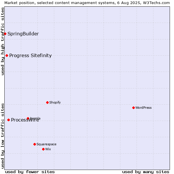 Market position of ProcessWire vs. Progress Sitefinity vs. SpringBuilder