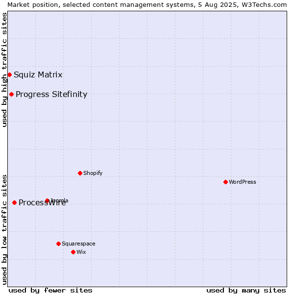 Market position of ProcessWire vs. Progress Sitefinity vs. Squiz Matrix