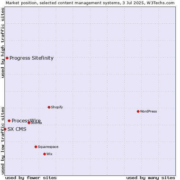 Market position of ProcessWire vs. Progress Sitefinity vs. SX CMS