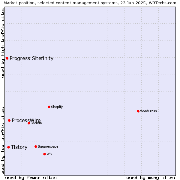 Market position of ProcessWire vs. Tistory vs. Progress Sitefinity
