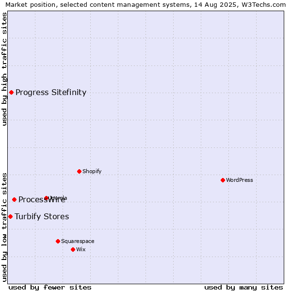 Market position of ProcessWire vs. Progress Sitefinity vs. Turbify Stores