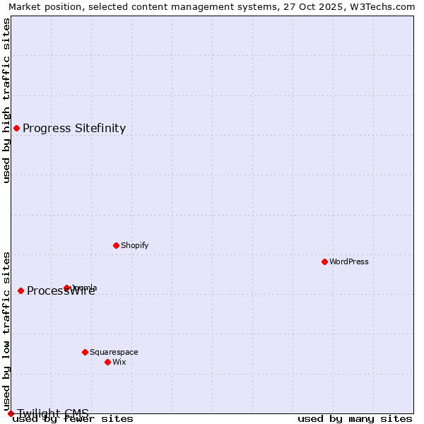 Market position of ProcessWire vs. Progress Sitefinity vs. Twilight CMS