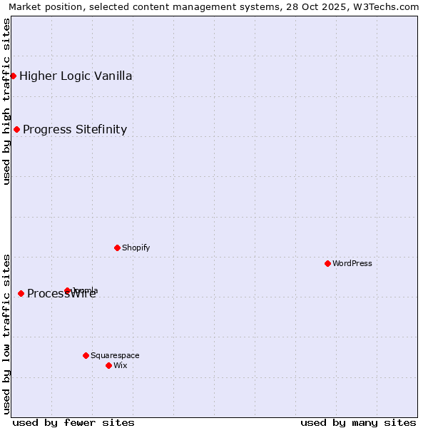 Market position of ProcessWire vs. Progress Sitefinity vs. Higher Logic Vanilla
