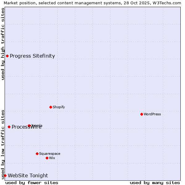 Market position of ProcessWire vs. Progress Sitefinity vs. WebSite Tonight