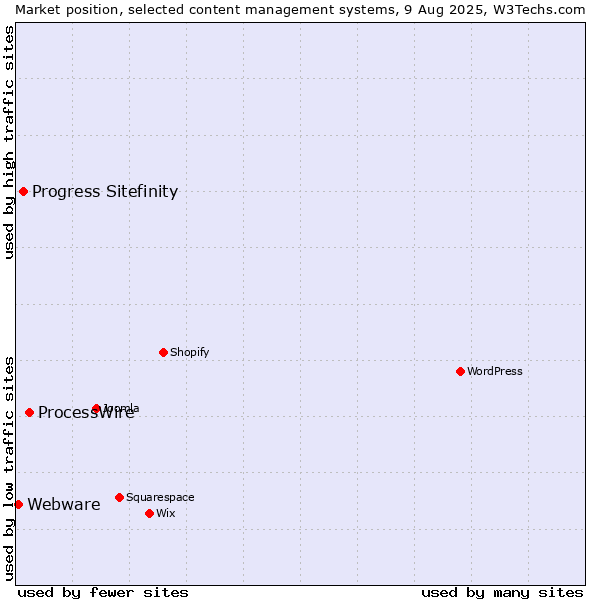 Market position of ProcessWire vs. Progress Sitefinity vs. Webware